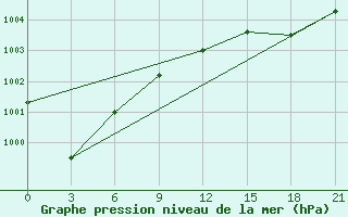 Courbe de la pression atmosphrique pour Staraja Russa