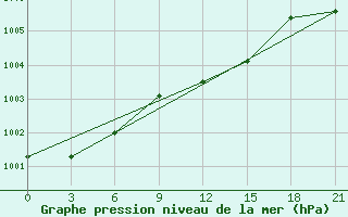 Courbe de la pression atmosphrique pour Roslavl