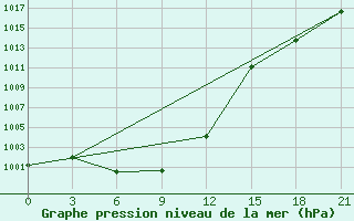 Courbe de la pression atmosphrique pour Priargunsk