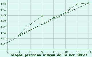 Courbe de la pression atmosphrique pour Gorki