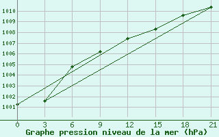 Courbe de la pression atmosphrique pour Sarapul