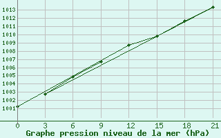 Courbe de la pression atmosphrique pour Taipak