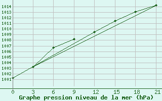 Courbe de la pression atmosphrique pour Tula