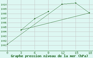 Courbe de la pression atmosphrique pour Bugrino