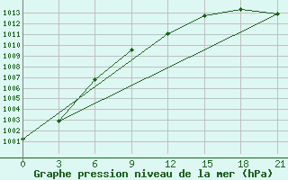 Courbe de la pression atmosphrique pour Jarensk