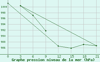 Courbe de la pression atmosphrique pour Livny