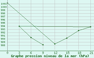 Courbe de la pression atmosphrique pour Vinnicy