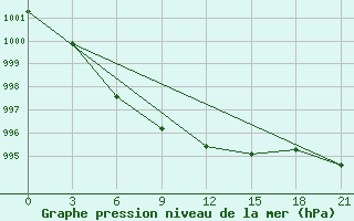 Courbe de la pression atmosphrique pour Bologoe