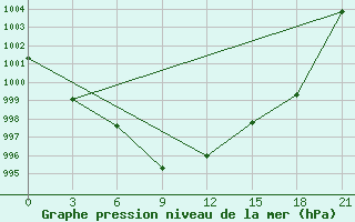 Courbe de la pression atmosphrique pour Uhta