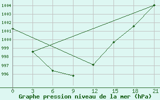 Courbe de la pression atmosphrique pour Moncegorsk