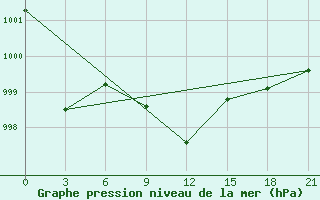 Courbe de la pression atmosphrique pour Khmel