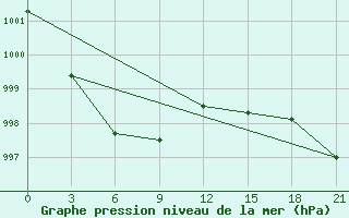 Courbe de la pression atmosphrique pour Elabuga