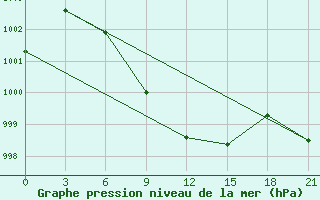 Courbe de la pression atmosphrique pour Kahramanmaras