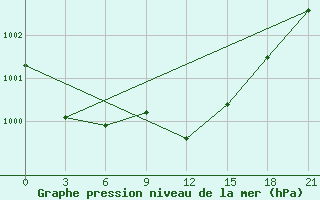 Courbe de la pression atmosphrique pour Berezino