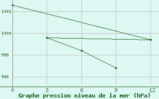 Courbe de la pression atmosphrique pour Thangone