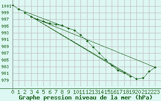 Courbe de la pression atmosphrique pour Bad Salzuflen