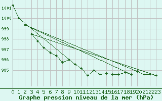 Courbe de la pression atmosphrique pour Lelystad