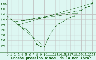 Courbe de la pression atmosphrique pour South Uist Range