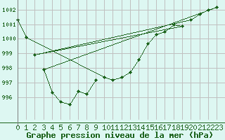 Courbe de la pression atmosphrique pour Karesuando