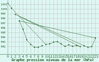 Courbe de la pression atmosphrique pour Villacoublay (78)