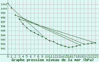 Courbe de la pression atmosphrique pour Gunnarn