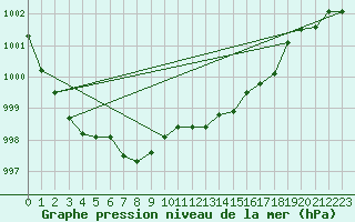 Courbe de la pression atmosphrique pour Artern