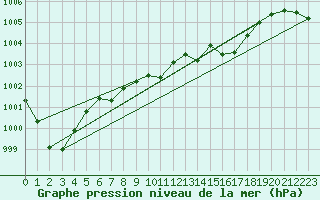Courbe de la pression atmosphrique pour Nuerburg-Barweiler