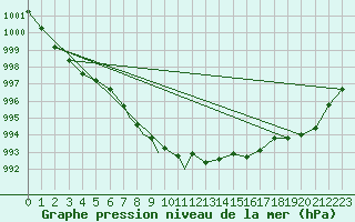 Courbe de la pression atmosphrique pour Sandane / Anda