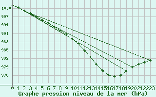 Courbe de la pression atmosphrique pour Lakatraesk