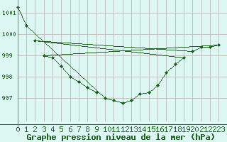 Courbe de la pression atmosphrique pour Porvoon mlk Emsalo
