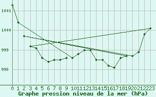 Courbe de la pression atmosphrique pour Puissalicon (34)