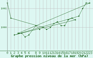 Courbe de la pression atmosphrique pour Evenstad-Overenget