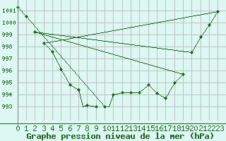 Courbe de la pression atmosphrique pour Northolt