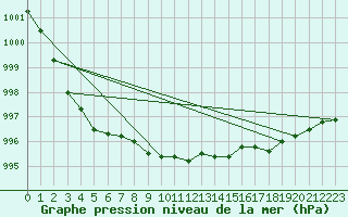 Courbe de la pression atmosphrique pour Retie (Be)