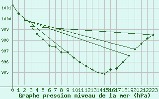 Courbe de la pression atmosphrique pour Hohrod (68)