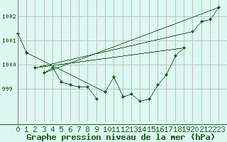 Courbe de la pression atmosphrique pour Clermont de l