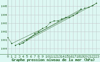 Courbe de la pression atmosphrique pour Kajaani Petaisenniska