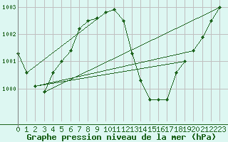 Courbe de la pression atmosphrique pour Calais / Marck (62)