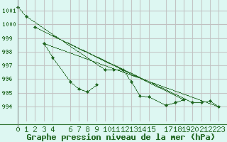 Courbe de la pression atmosphrique pour Buzenol (Be)