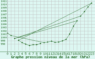 Courbe de la pression atmosphrique pour Sain-Bel (69)