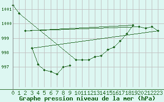 Courbe de la pression atmosphrique pour Pembrey Sands