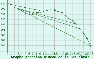 Courbe de la pression atmosphrique pour Bala