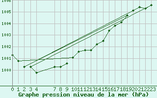 Courbe de la pression atmosphrique pour La Beaume (05)