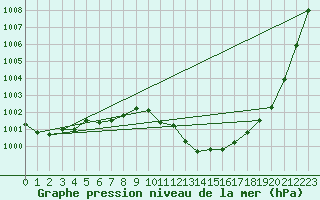 Courbe de la pression atmosphrique pour Retie (Be)