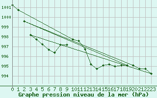 Courbe de la pression atmosphrique pour Deuselbach