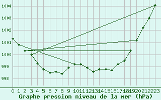 Courbe de la pression atmosphrique pour Ploumanac