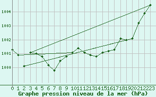 Courbe de la pression atmosphrique pour Crest (26)