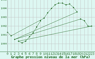 Courbe de la pression atmosphrique pour Multia Karhila