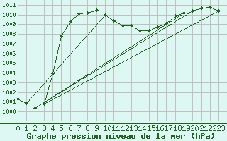 Courbe de la pression atmosphrique pour Loznica