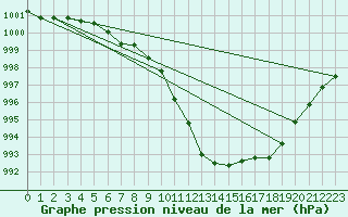 Courbe de la pression atmosphrique pour Aix-la-Chapelle (All)